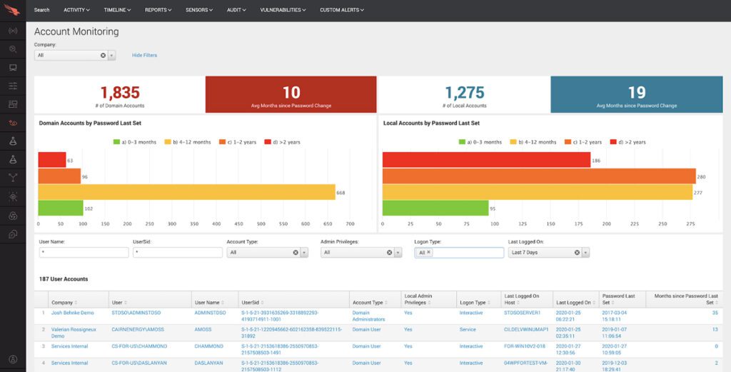 CrowdStrike Falcon Discover, network security monitoring dashboard.