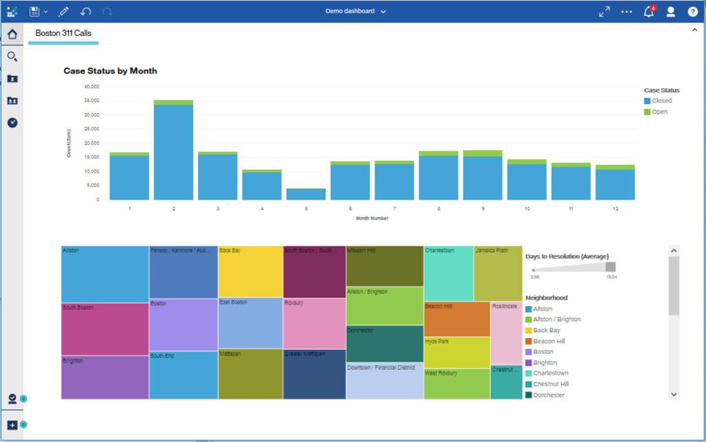 An example of an interactive dashboard built in Cognos Analytics.