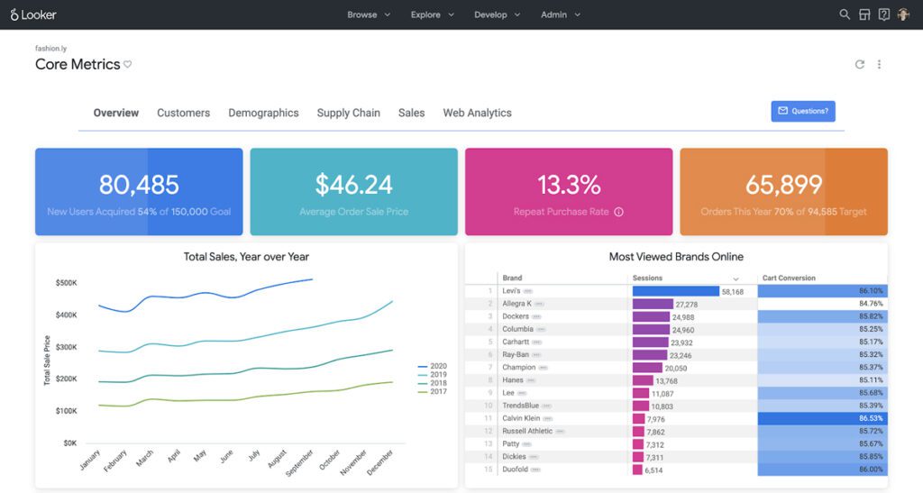 An example dashboard in Looker.