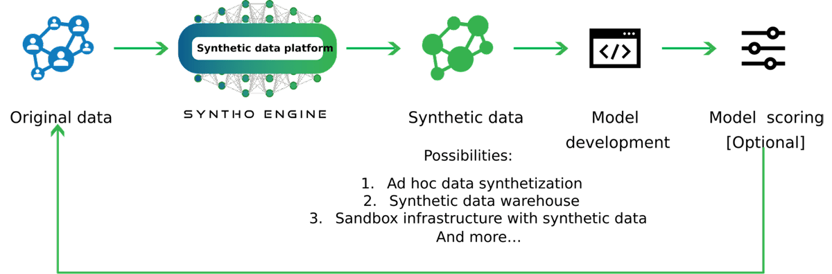 Consumer-friendly synthetic data generation - Syntho.