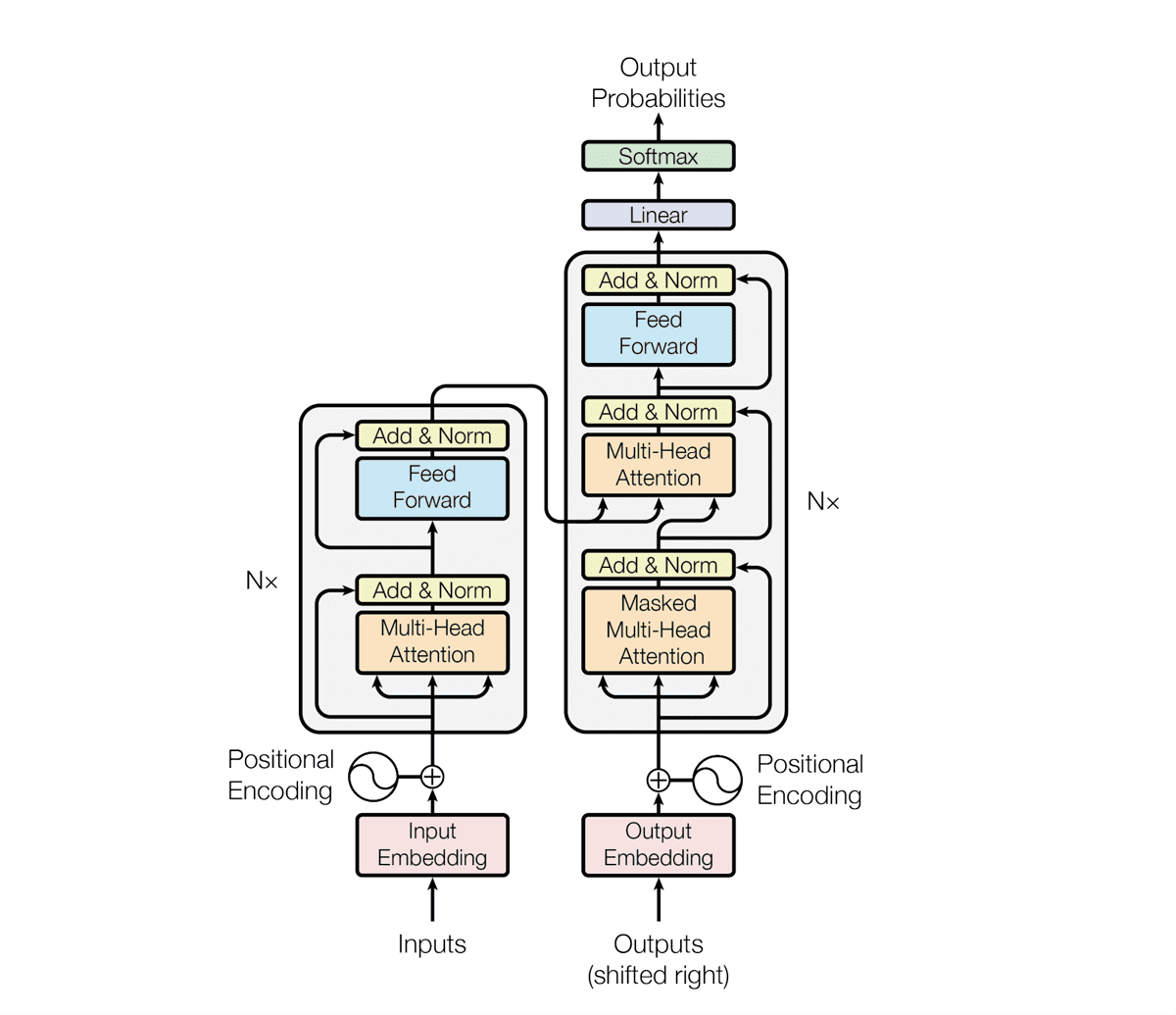 The Transformer - model architecture diagram.
