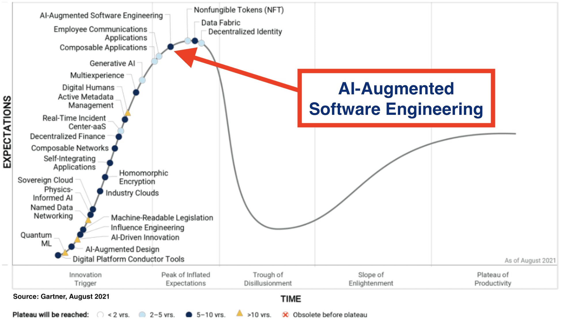 AI-Augmented Software Development